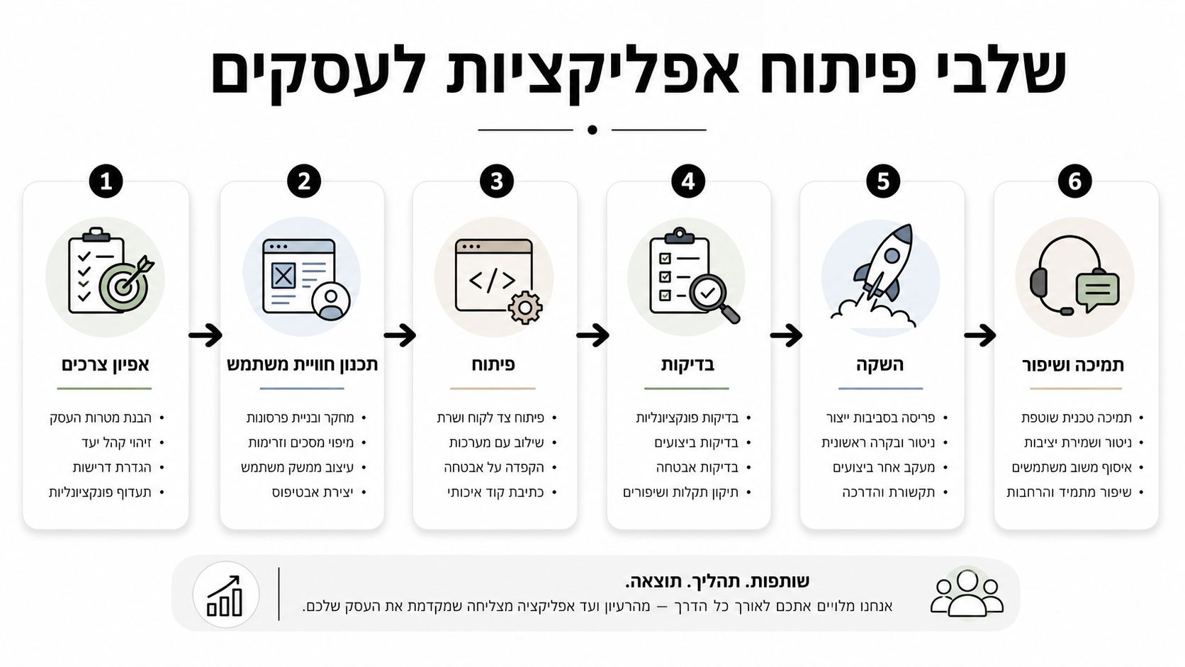 תרשים המציג את ששת השלבים העיקריים בתהליך פיתוח אפליקציות מקצועיות עבור בתי עסק וחברות