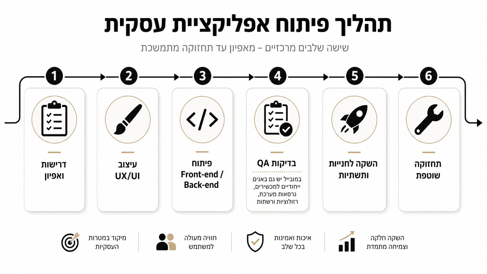 תרשים זרימה המתאר את ששת השלבים של תהליך פיתוח אפליקציות לעסקים, החל משלב האפיון ועד לתחזוקה שוטפת של המערכת.