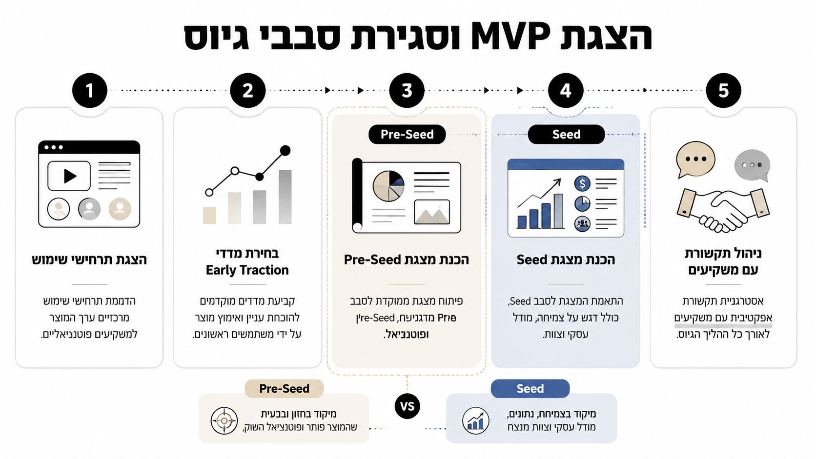 תרשים המציג חמישה שלבים לבניית MVP וגיוס הון עבור סטארטאפים בשלבי Pre-Seed ו-Seed