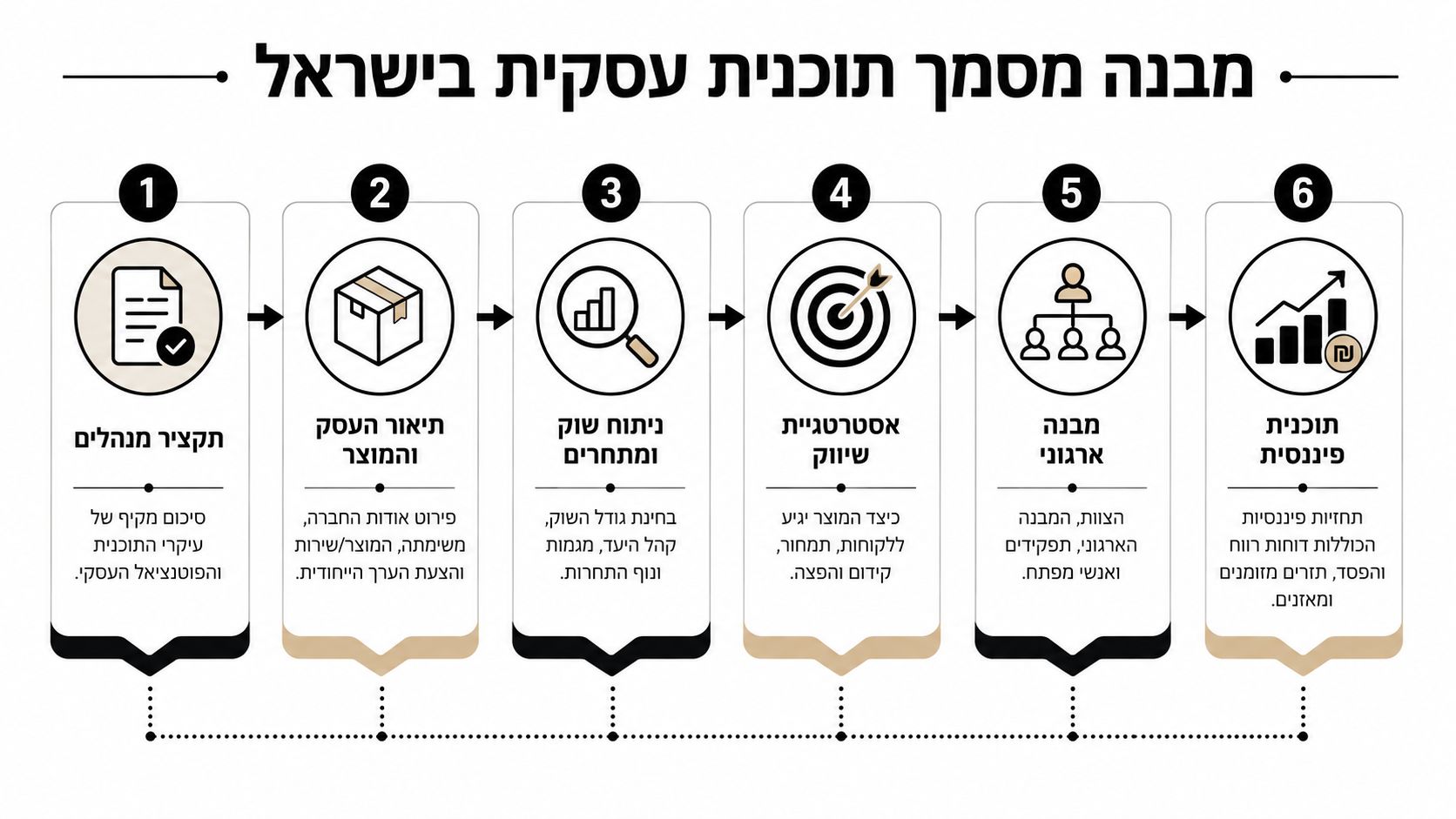 תרשים זרימה המתאר את ששת השלבים המרכזיים לבניית תוכנית עסקית מקצועית בישראל, החל מתקציר מנהלים ועד תוכנית פיננסית.