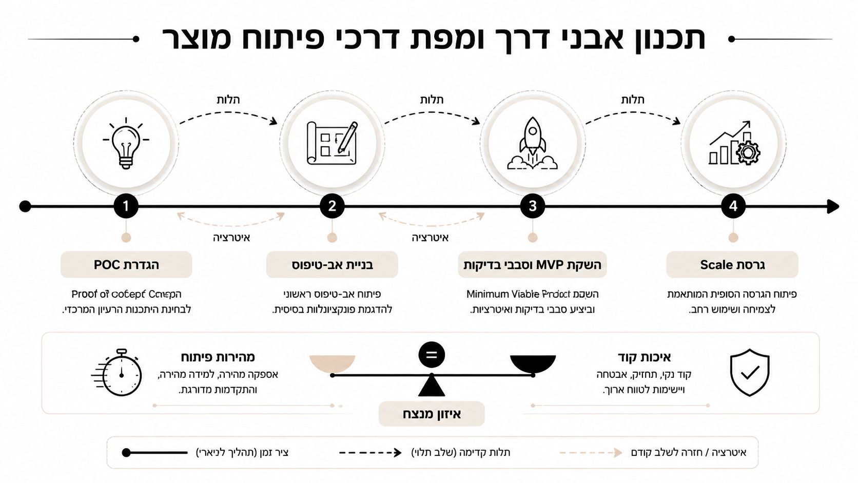 תרשים המציג אבני דרך בתהליך פיתוח מוצר טכנולוגי, מהגדרת קונספט ועד לשלב ההתרחבות והסקייל.