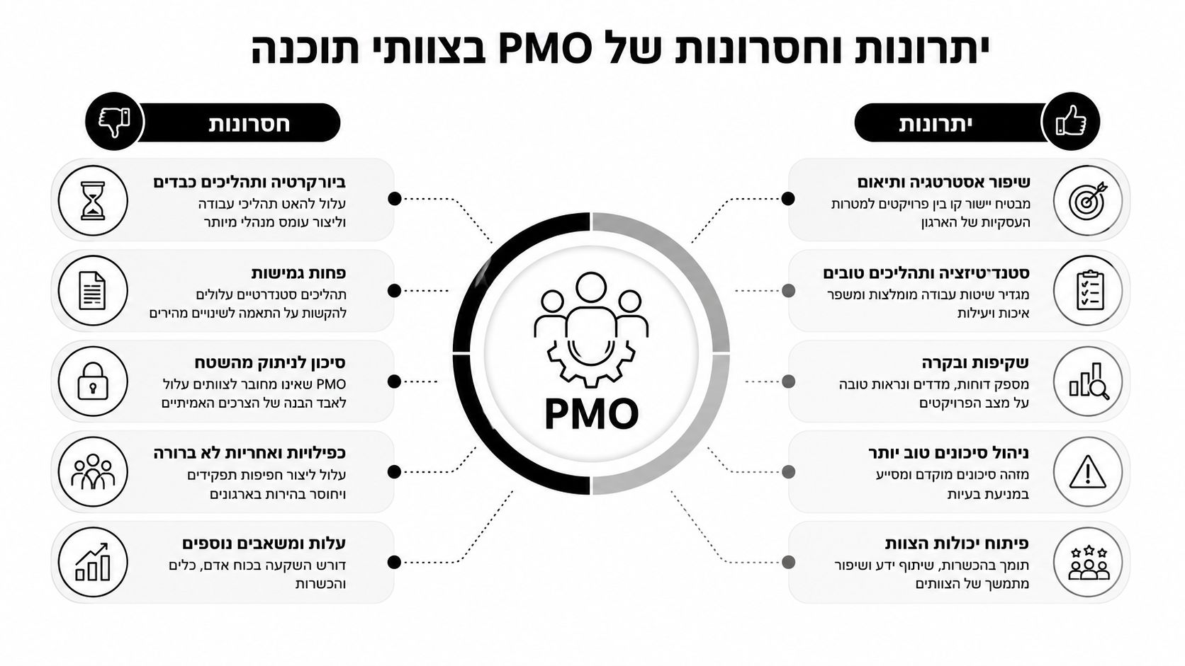 תרשים השוואתי המציג את היתרונות והחסרונות העיקריים של הקמת משרד ניהול פרויקטים (PMO) בצוותי תוכנה וארגונים.