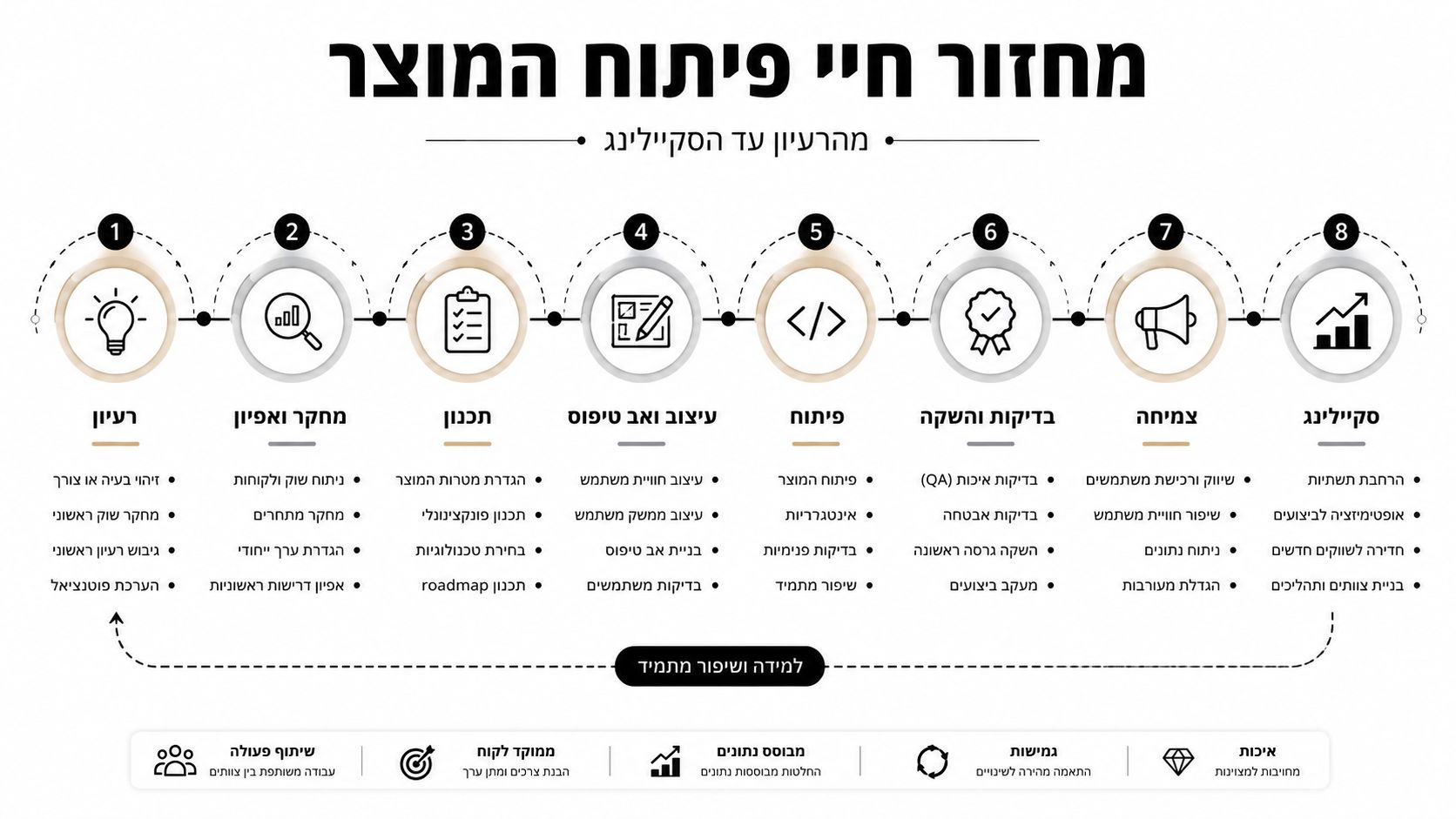 תרשים המציג את שמונת שלבי מחזור חיי פיתוח מוצר, החל מרעיון ועד לשלב הסקיילינג והצמיחה העסקית.