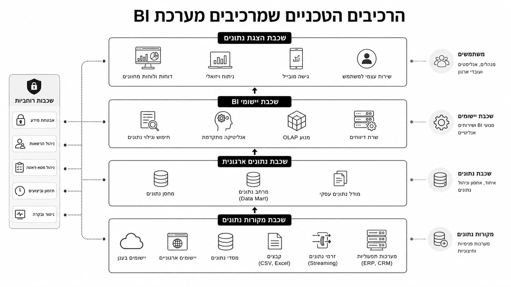 תרשים המציג את השכבות הטכניות של מערכת בינה עסקית, מהנתונים הגולמיים ועד לשכבת הצגת הנתונים למשתמשים.