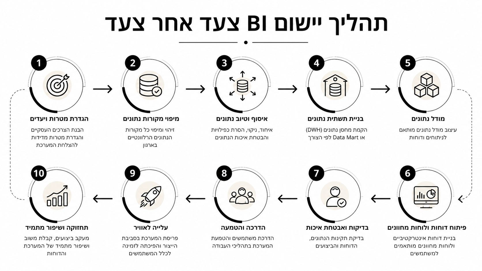 אינפוגרפיקה המציגה את עשרת השלבים המרכזיים בתהליך היישום וההטמעה של מערכות בינה עסקית (BI) בארגון בצורה מסודרת.