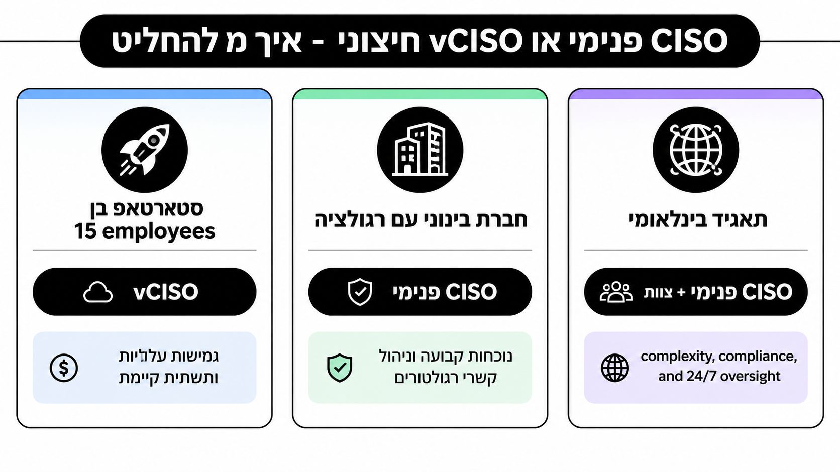 תרשים המציג את ההבדלים וההמלצות לבחירה בין CISO פנימי לבין vCISO לפי סוג הארגון וגודלו