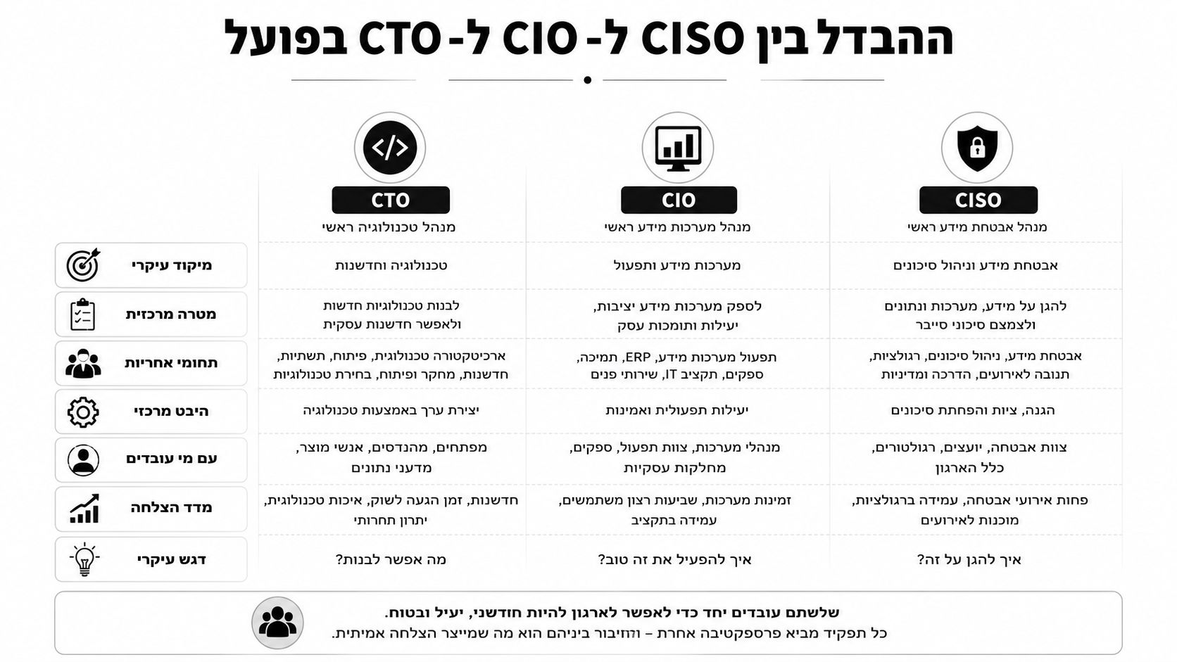 טבלת השוואה בין תפקידי CTO, CIO ו-CISO, המפרטת את האחריות, המטרות והמיקוד של כל אחד מהמנהלים בארגון.