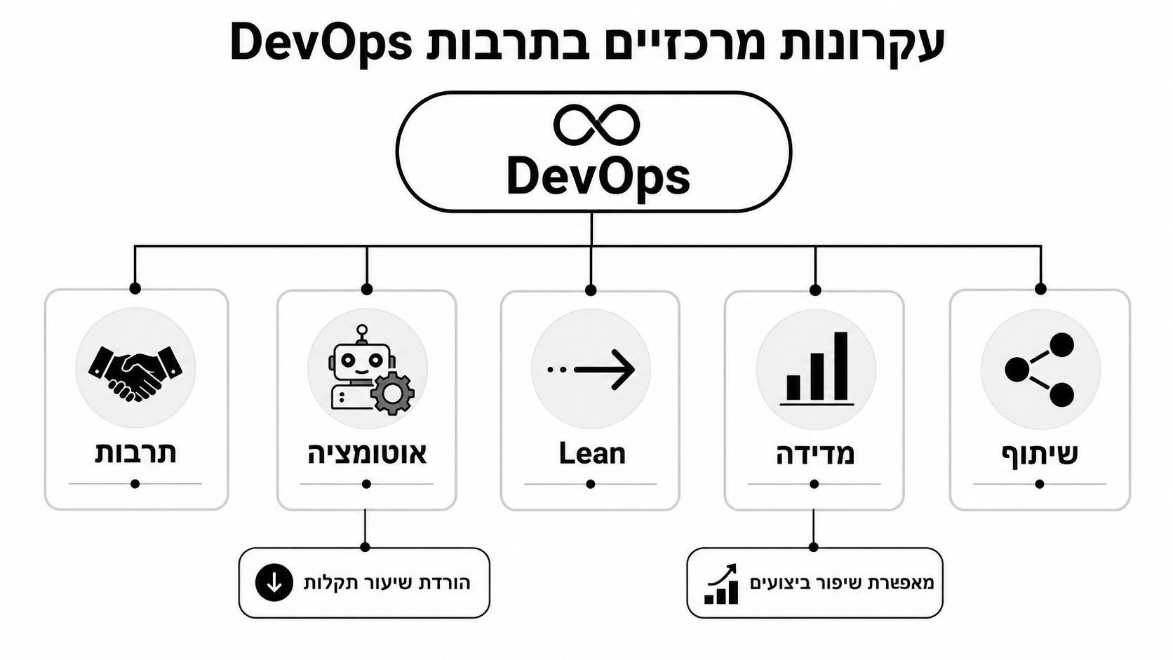 תרשים המציג את חמשת עקרונות הליבה של תרבות ה-DevOps הכוללים תרבות, אוטומציה, Lean, מדידה ושיתוף פעולה.