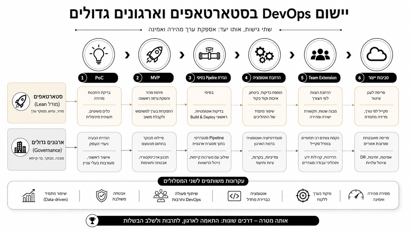 תרשים המציג שלבי הטמעת DevOps בארגונים גדולים ובסטארטאפים, החל מבדיקת היתכנות ועד פריסה בסביבת ייצור ענן.