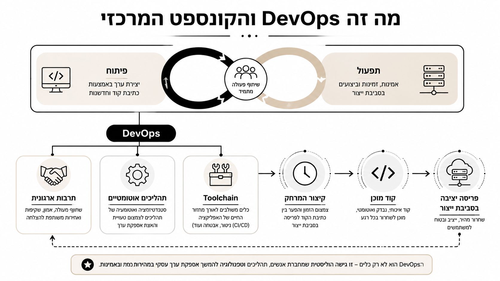אינפוגרפיקה המסבירה מה זה DevOps, מציגה את השילוב בין פיתוח לתפעול, תהליכים אוטומטיים, תרבות ארגונית וכלים טכנולוגיים לשיפור יעילות.