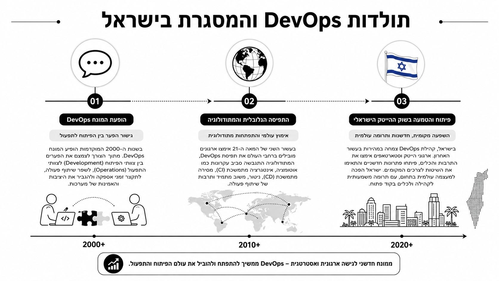 ציר זמן המתאר את התפתחות ה-DevOps בעולם ובישראל מהקמתו בשנת 2000 ועד ימינו אנו