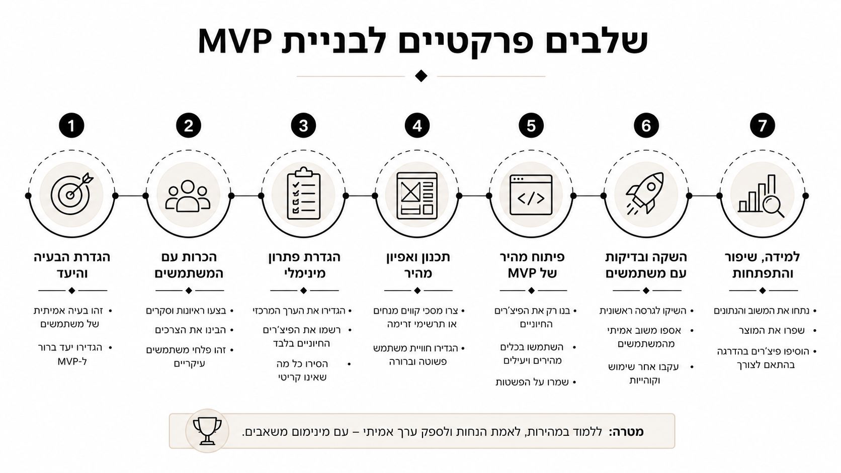 אינפוגרפיקה המציגה שבעה שלבים מעשיים לבניית מוצר מינימלי בר-קיימא (MVP) בצורה יעילה וממוקדת.
