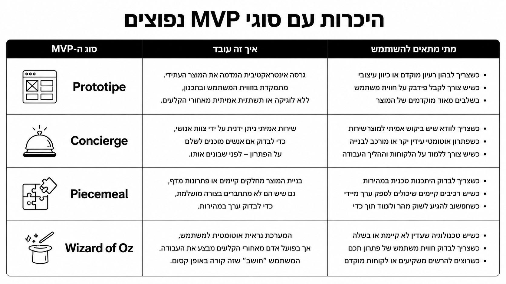 טבלה המציגה ארבעה סוגים נפוצים של MVP: פרוטוטייפ, קונסיירז', פיסמיל וקוסם מארץ עוץ עם הסברים לשימוש.