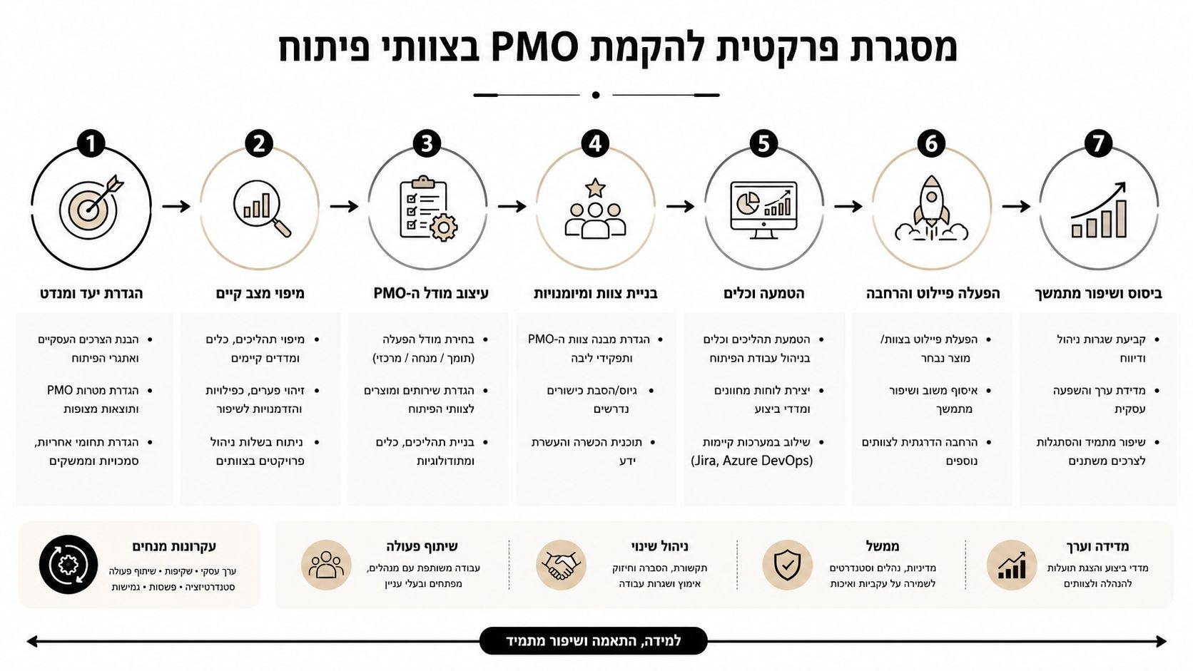 תרשים זרימה המתאר את שבעת השלבים להקמת מערך ניהול פרויקטים (PMO) בצוותי פיתוח תוכנה.
