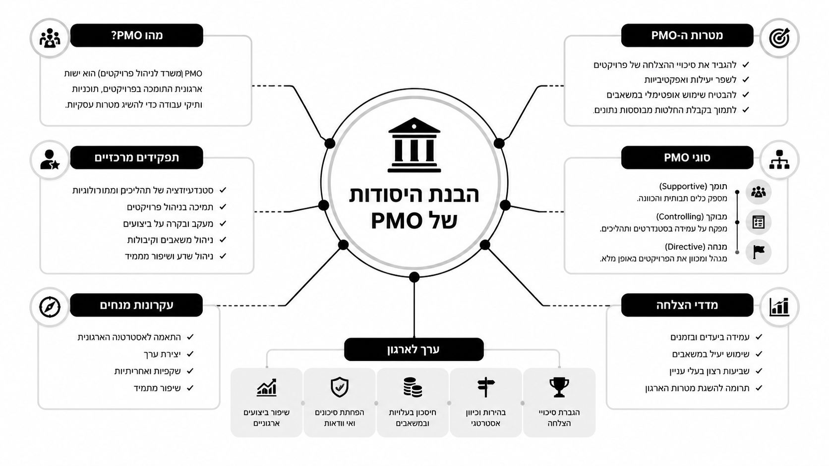 תרשים המציג את היסודות המרכזיים של PMO, כולל הגדרות, מטרות, סוגים, תפקידים, עקרונות ומדדי הצלחה בארגון.