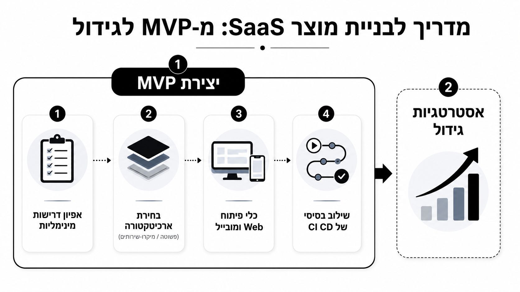 תרשים המציג שלבים בבניית מוצר SaaS החל משלב ה-MVP הראשוני ועד לאסטרטגיות גידול וצמיחה מתקדמות.
