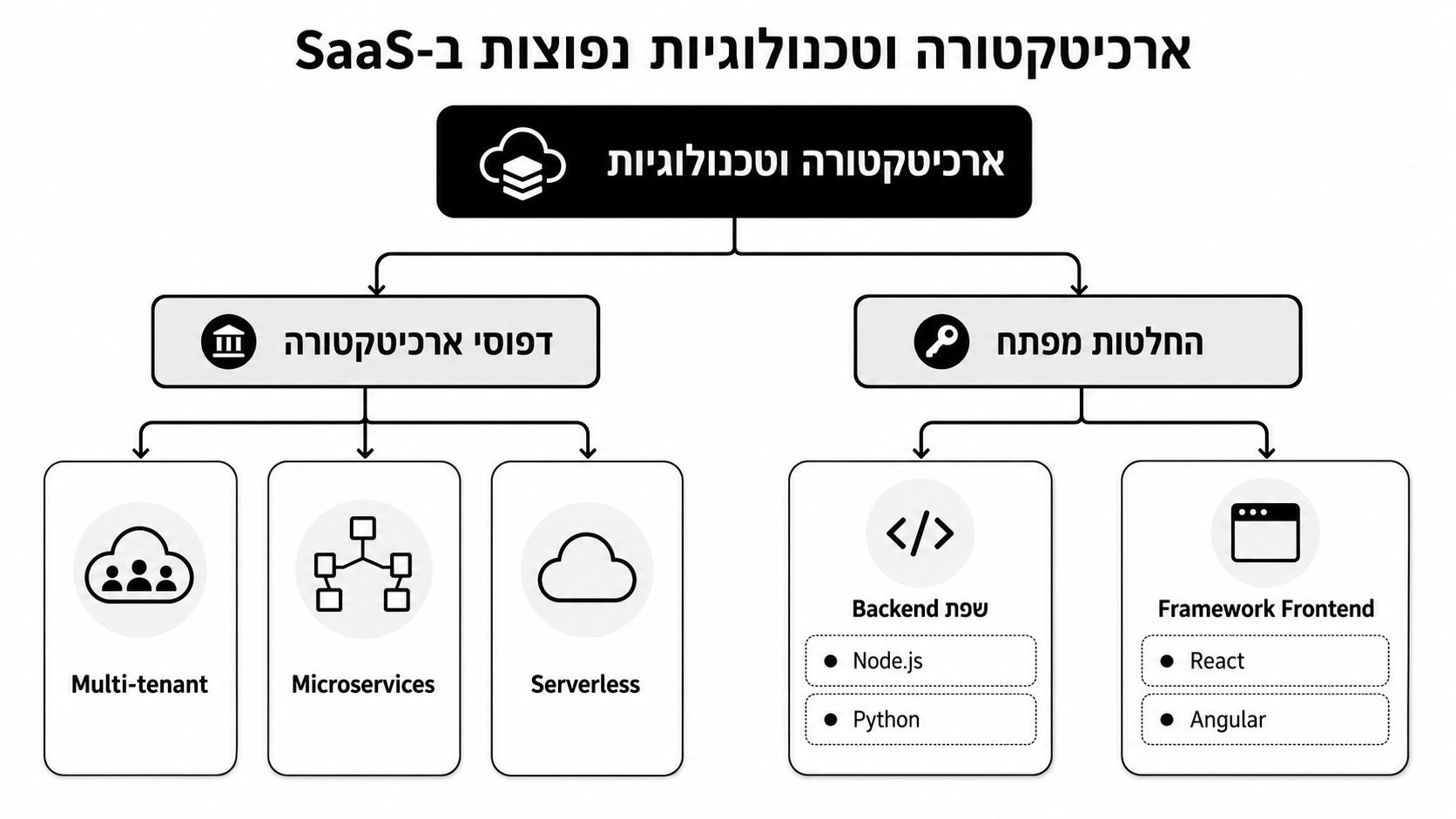 תרשים המציג ארכיטקטורות נפוצות וטכנולוגיות מרכזיות לפיתוח אפליקציות SaaS, כולל דפוסי ארכיטקטורה, שפות צד שרת וספריות צד לקוח.