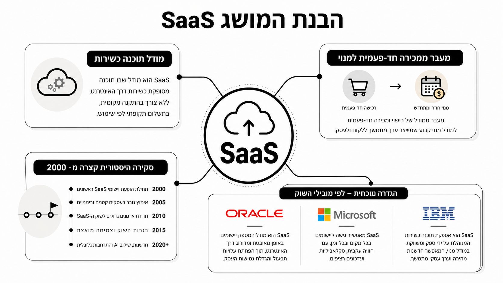 תרשים המציג את תמצית המושג SaaS, כולל הגדרות, מודל עסקי, ציר זמן היסטורי ודוגמאות מובילות בשוק.