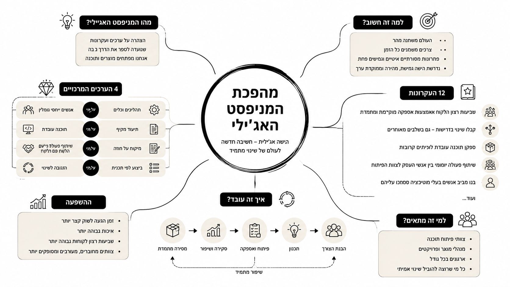 תרשים מפת חשיבה בעברית המסביר את עקרונות המניפסט האג'ילי, ערכיו, חשיבותו ושיטת העבודה במתודולוגיית הפיתוח.