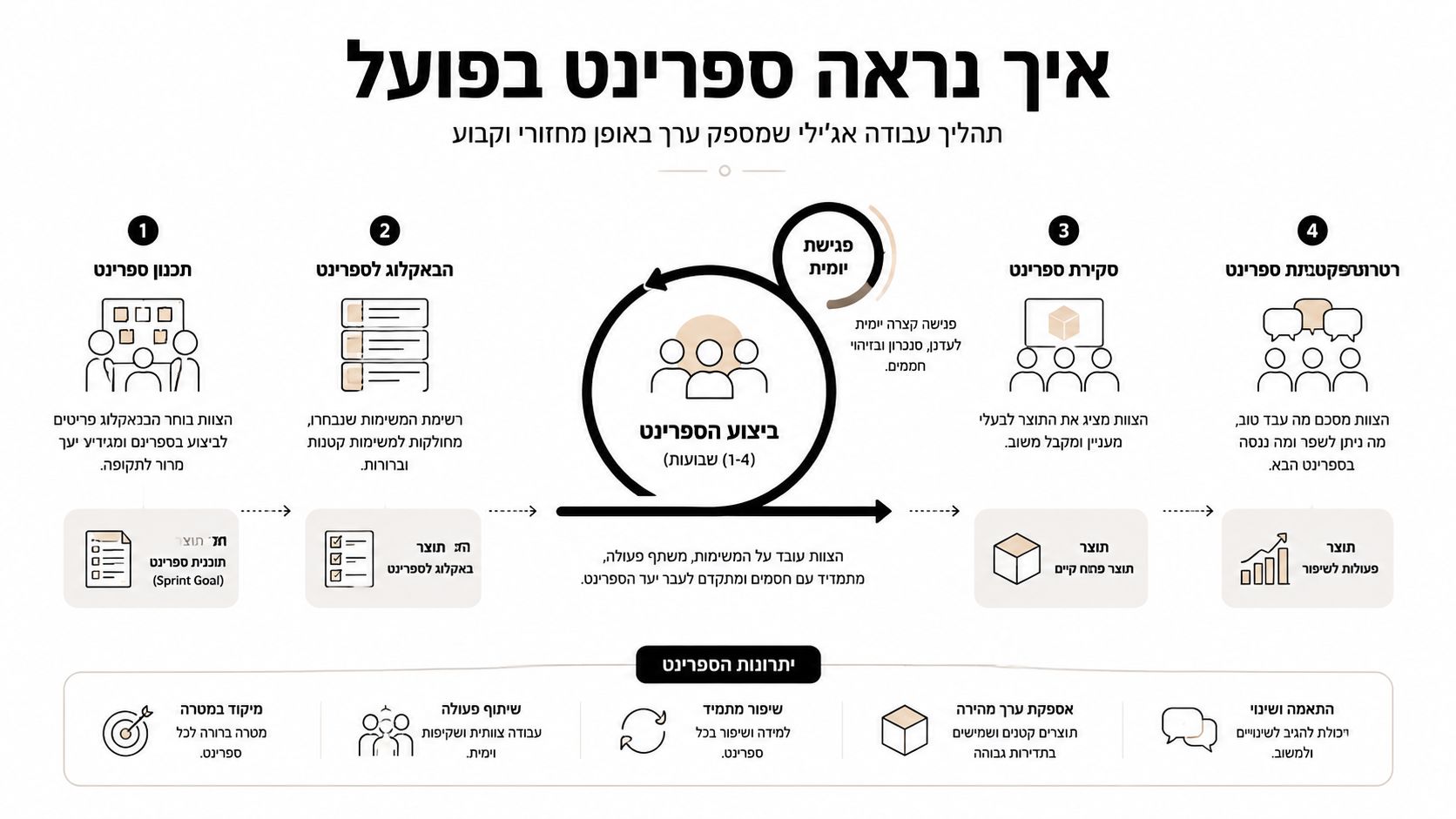 תרשים המציג את תהליך עבודה בספרינט, הכולל תכנון, ביצוע, סקירה ורטרספקטיבה של פרויקט אג'ילי לפיתוח מוצרים.