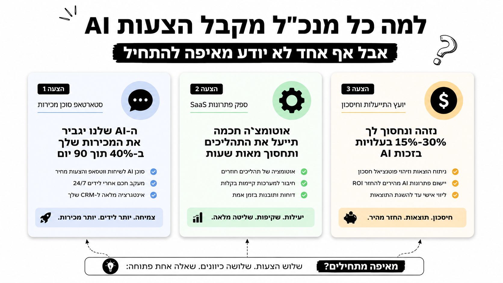 אינפוגרפיקה המציגה שלושה סוגי הצעות עבודה בתחום הבינה המלאכותית עבור מנכ"לים שאינם יודעים מאיפה להתחיל את התהליך.