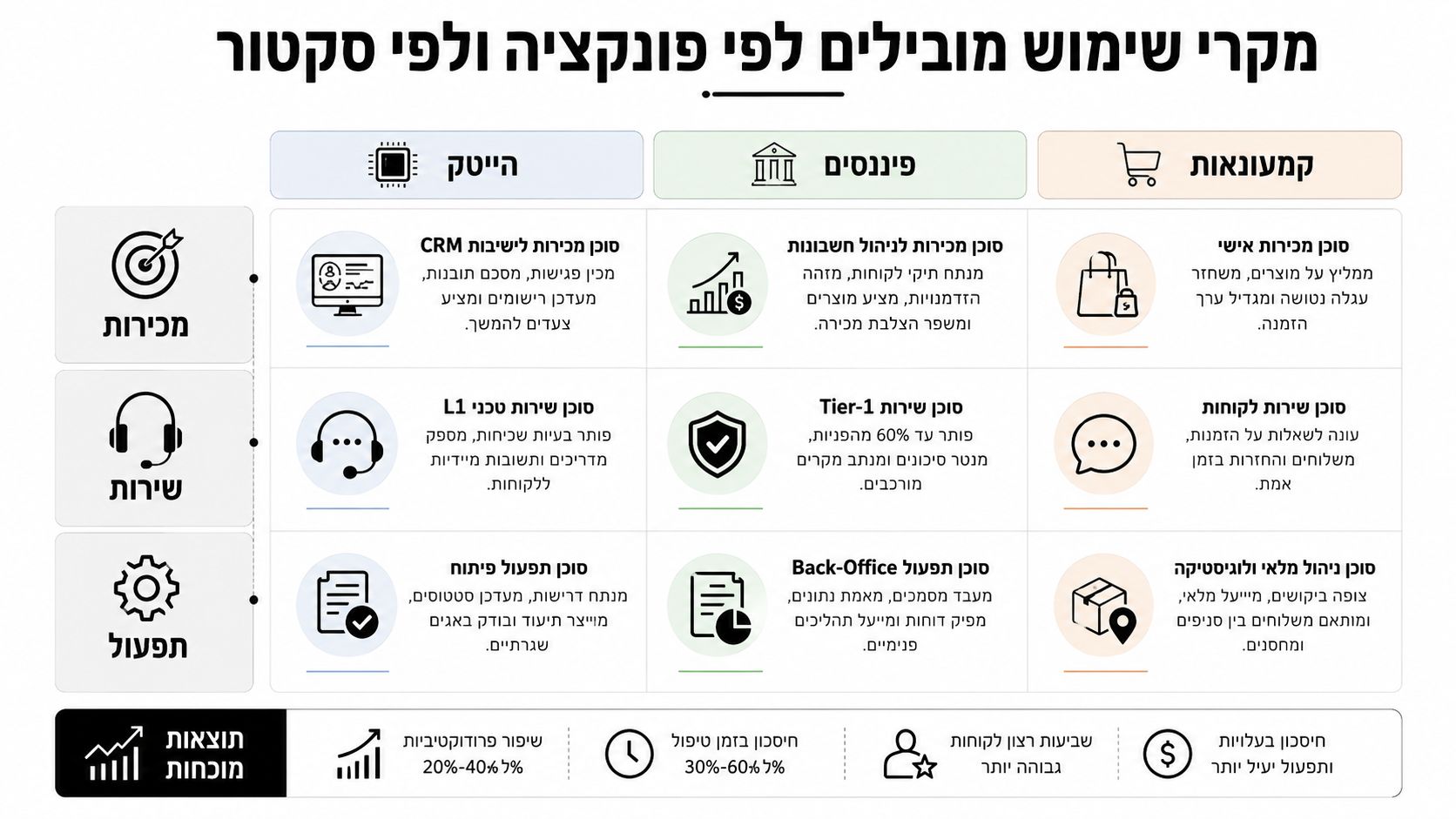 טבלה המציגה תרחישי שימוש בבינה מלאכותית לפי פונקציות עסקיות וסקטורים שונים, כולל יתרונות ותוצאות מוכחות.