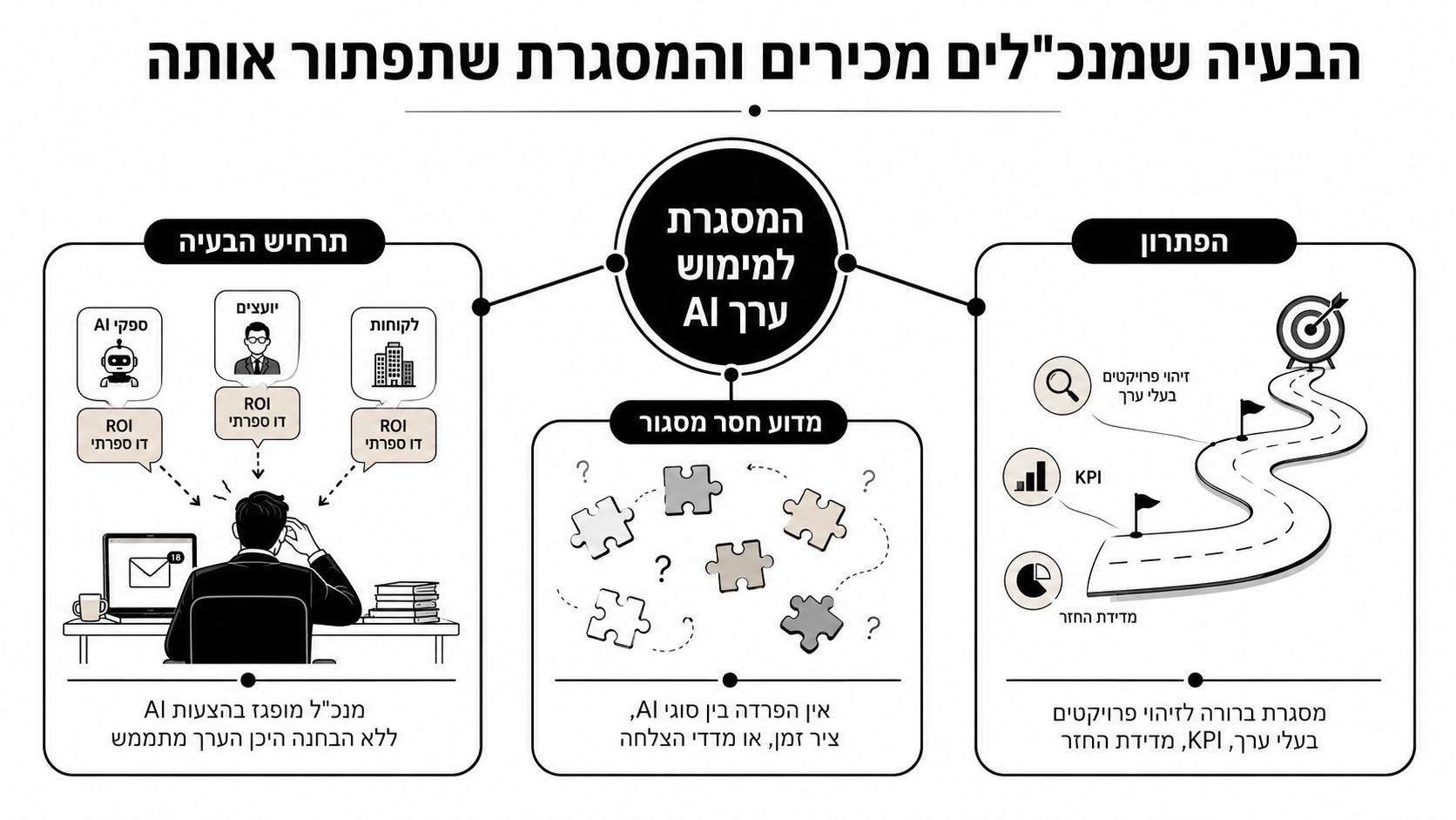 תרשים המציג את האתגר של מנכ"לים בבחירת פרויקטי בינה מלאכותית מול הצורך במסגרת עבודה אסטרטגית ומדידה