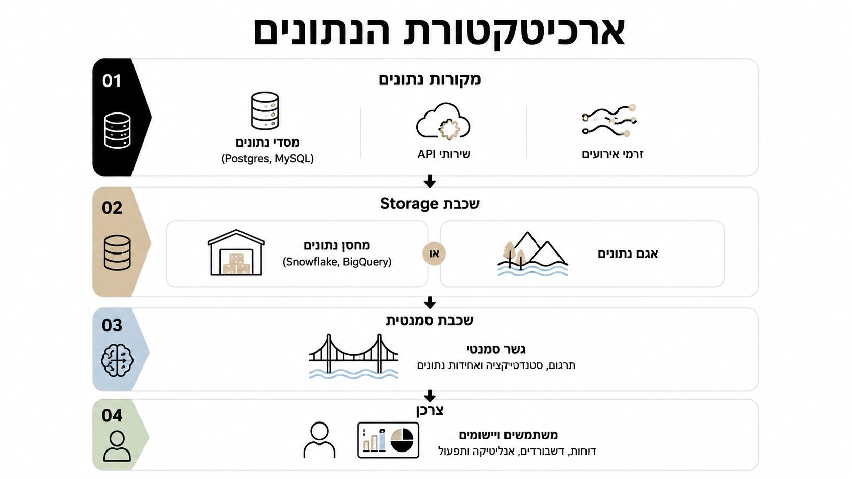 תרשים ארכיטקטורת נתונים המציג את שלבי העבודה משכבת מקורות הנתונים, דרך אחסון ועיבוד סמנטי ועד לצרכני המידע והדוחות.