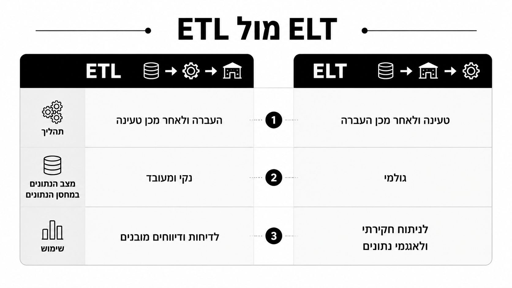 טבלת השוואה גרפית המציגה את ההבדלים העיקריים בין תהליכי ETL ל-ELT בעולם ניתוח ועיבוד נתונים.
