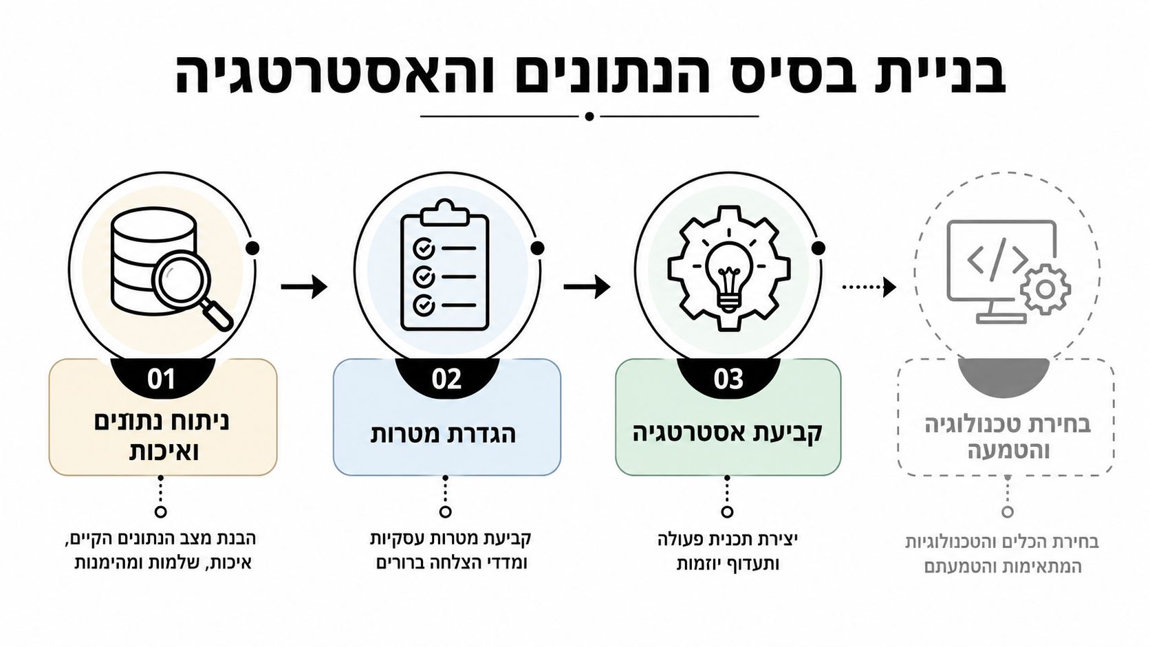 תהליך עבודה מובנה לבניית בסיס נתונים ואסטרטגיה ארגונית הכולל ארבעה שלבים מרכזיים להצלחה עסקית וטכנולוגית.