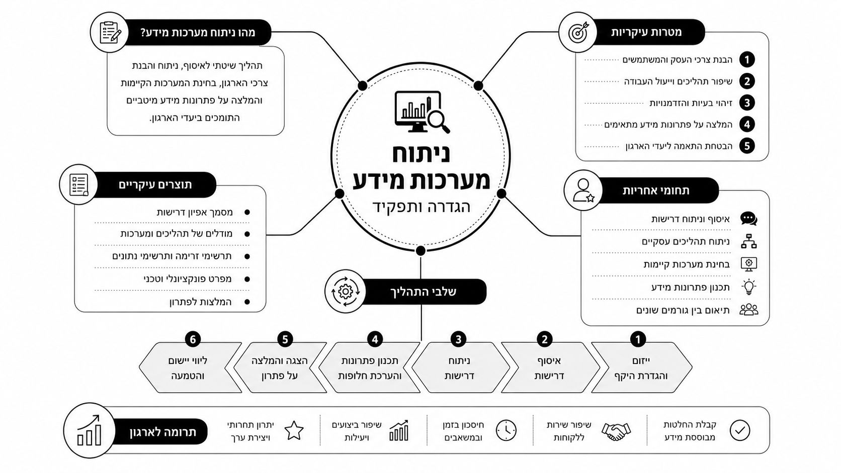 תרשים זרימה המפרט את התפקיד, המטרות, תחומי האחריות והשלבים המרכזיים בביצוע ניתוח מערכות מידע בארגון.