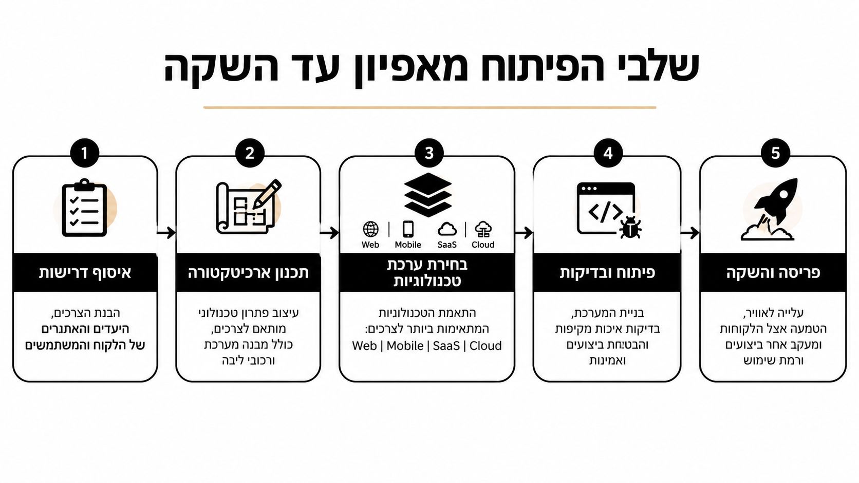 תרשים המציג את חמשת שלבי הפיתוח של מערכת תוכנה, החל מאיסוף דרישות ועד לפריסה והשקה מוצלחת.
