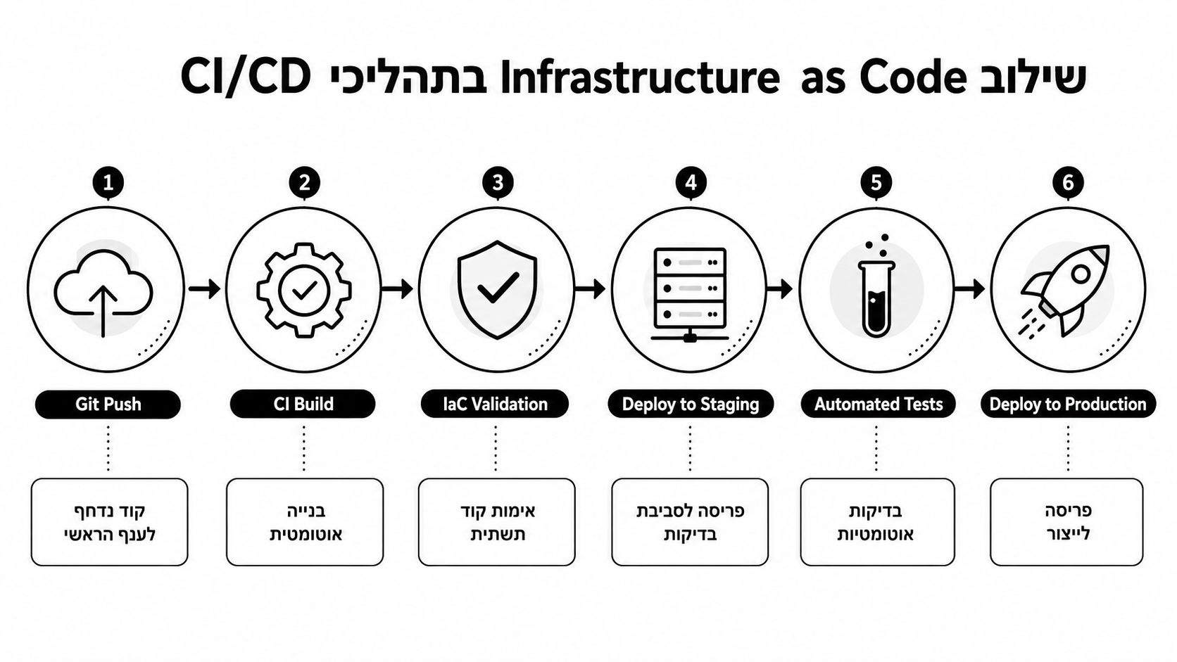 תרשים המציג את ששת השלבים לשילוב תהליכי Infrastructure as Code בתוך ערוצי עבודה מסוג CI/CD.