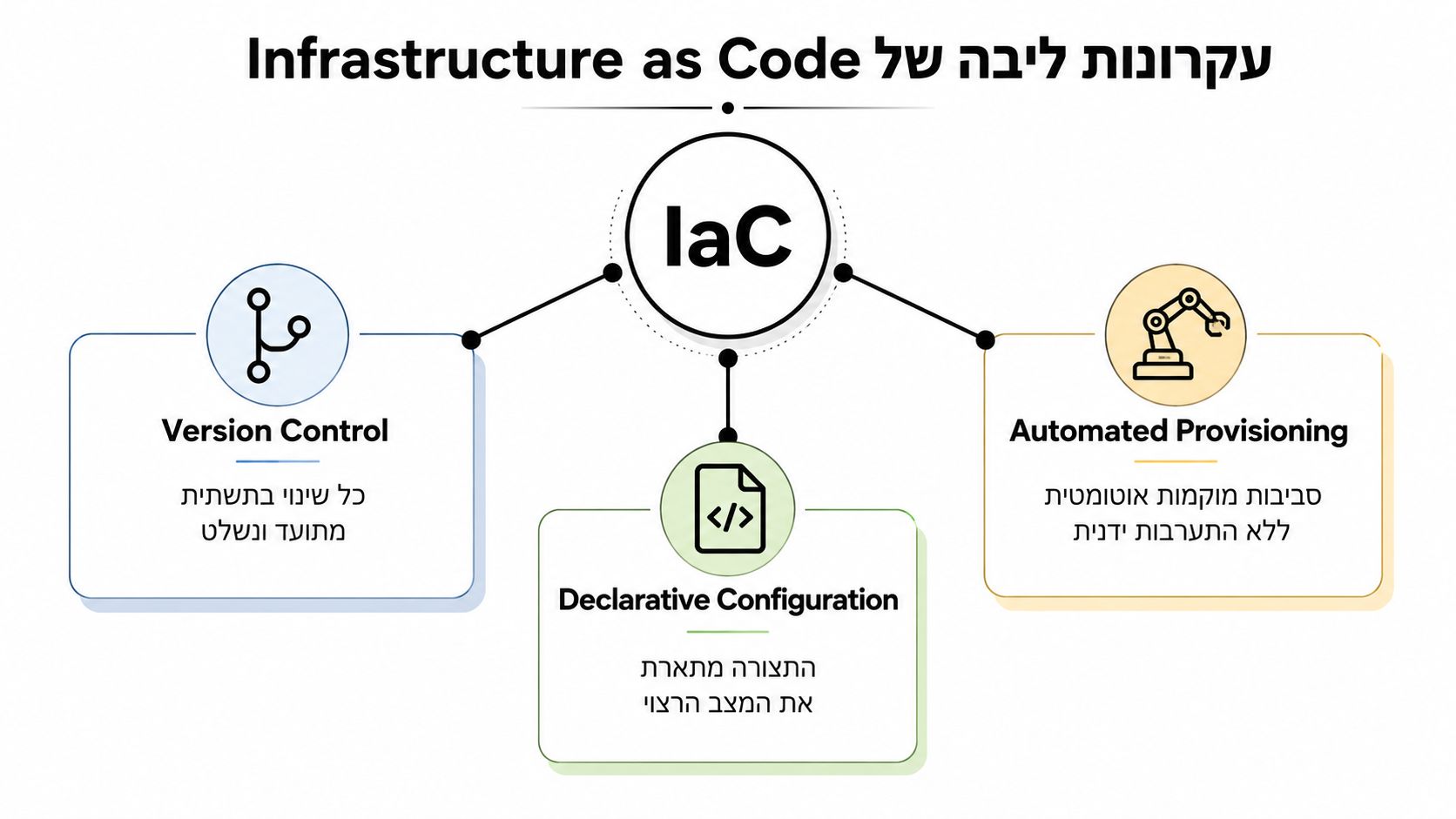 תרשים המציג את שלושת עקרונות הליבה של תשתית כקוד: בקרת גרסאות, הגדרה דקלרטיבית ופריסה אוטומטית של תשתיות.