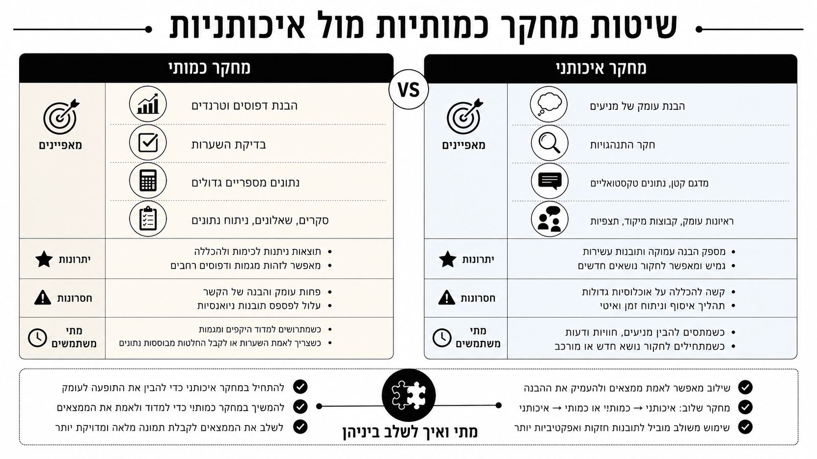 השוואה אינפוגרפית בין שיטות מחקר כמותניות למחקר איכותני, כולל מאפיינים, יתרונות, חסרונות ומתי להשתמש בכל גישה.