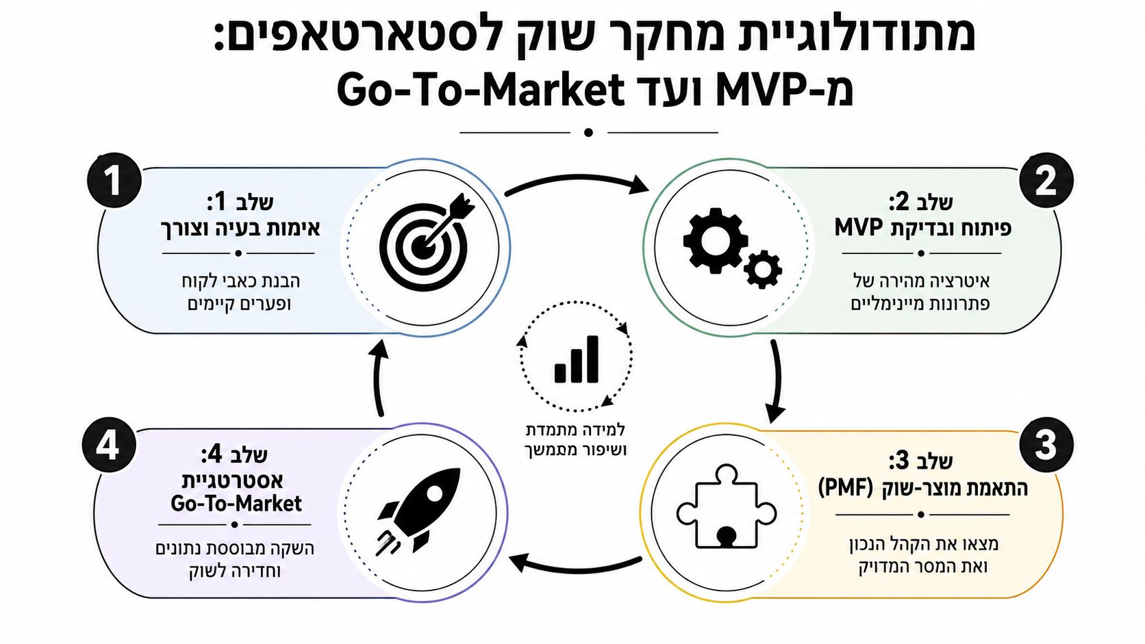 תרשים מעגלי המתאר מתודולוגיית מחקר שוק לסטארטאפים, משלב אימות הבעיה ועד לאסטרטגיית יציאה לשוק ושיפור מתמיד.