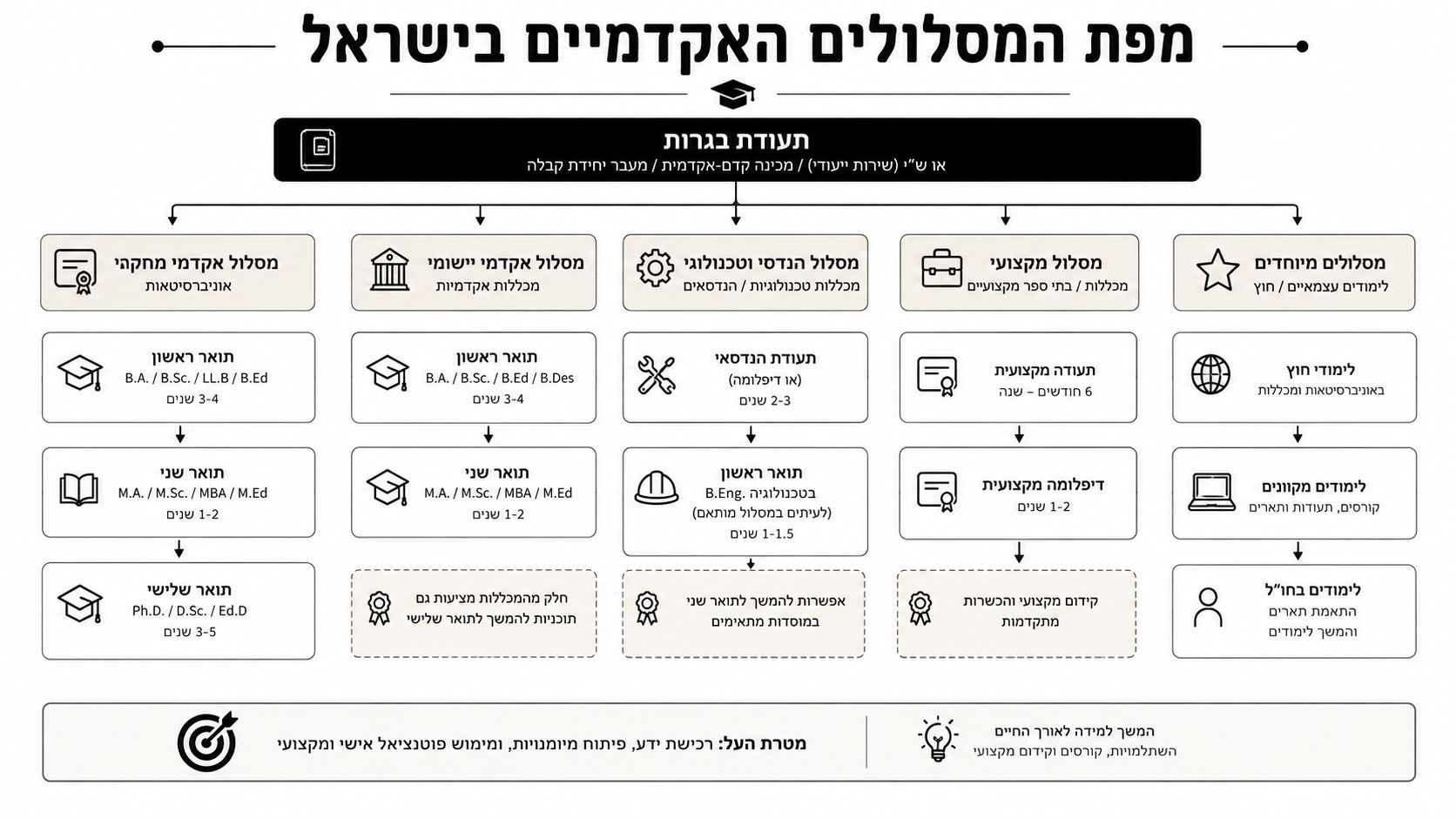 תרשים זרימה המתאר את מפת המסלולים האקדמיים בישראל, החל מתעודת בגרות ועד לתארים מתקדמים ומסלולי הכשרה מקצועיים.