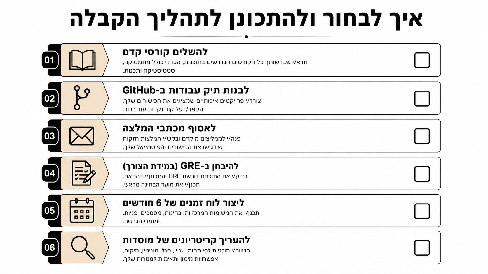 אינפוגרפיקה המציגה שישה שלבים מומלצים לבחירה והתכוננות לתהליך הקבלה לתואר שני במדעי הנתונים בצורה מסודרת.