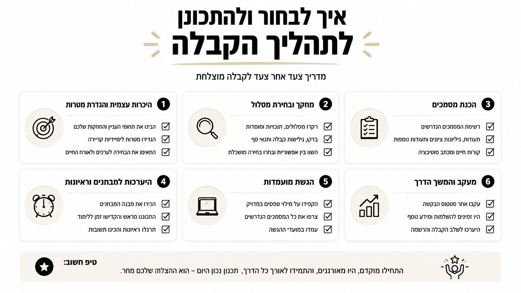אינפוגרפיה המציגה 6 שלבים מפורטים לתהליך בחירה והרשמה מוצלח ללימודים, הכוללת טיפים להתארגנות ותכנון נכון.