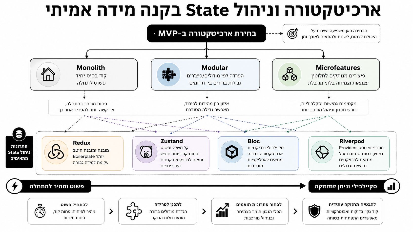 תרשים המציג בחירת ארכיטקטורה וניהול State בפיתוח אפליקציות מובייל עם השוואה בין גישות וכלים שונים לפרויקטים.