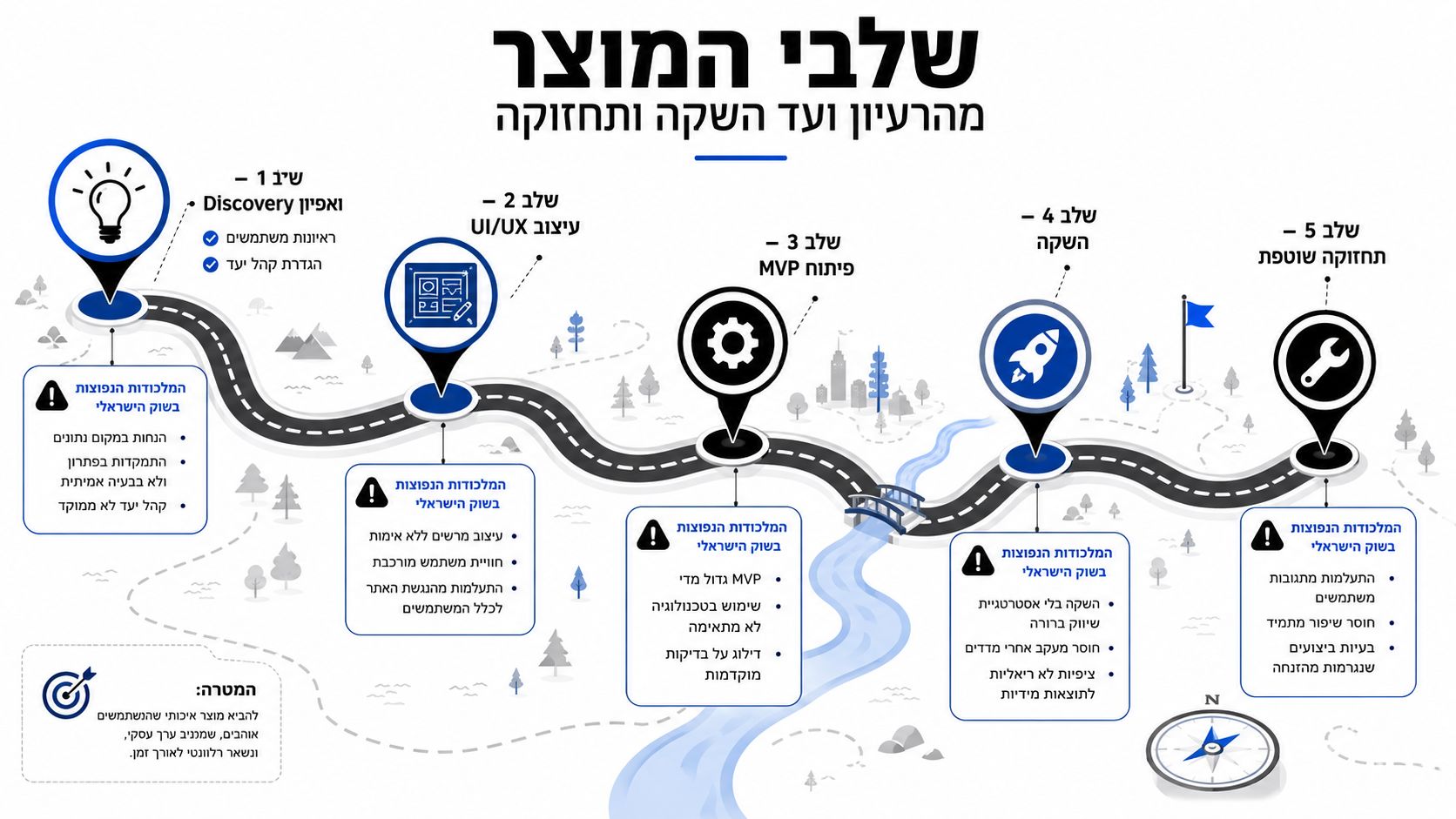 תרשים זרימה המציג חמישה שלבים בפיתוח מוצר טכנולוגי, מהרעיון ועד התחזוקה, כולל דגשים על אתגרים נפוצים בתהליך.