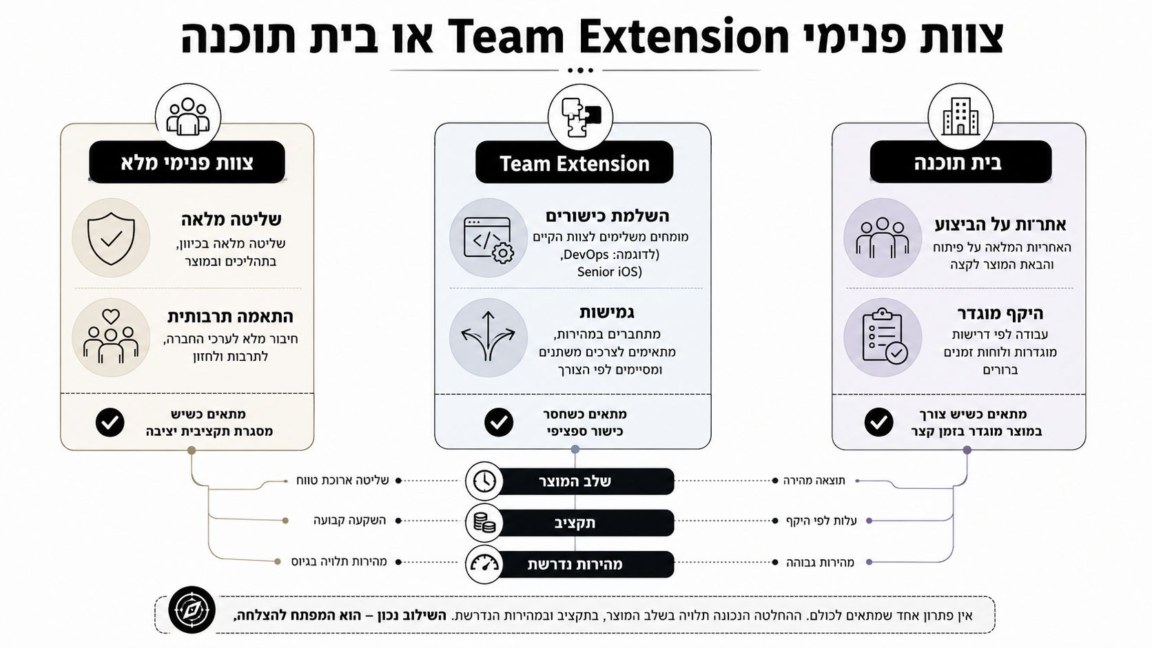 השוואה בין בניית צוות פיתוח פנימי, מודל Team Extension או עבודה עם בית תוכנה חיצוני
