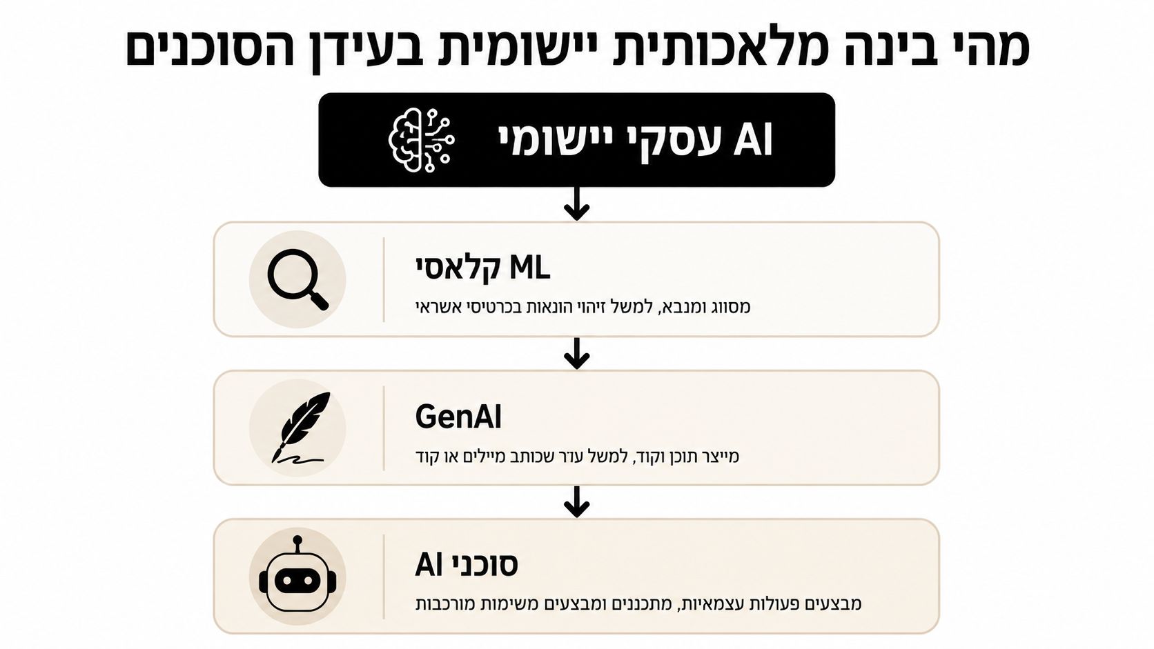 תרשים המציג את התפתחות הבינה המלאכותית: ממכונות למידה קלאסיות, דרך בינה מלאכותית יוצרת ועד לסוכני AI אוטונומיים.