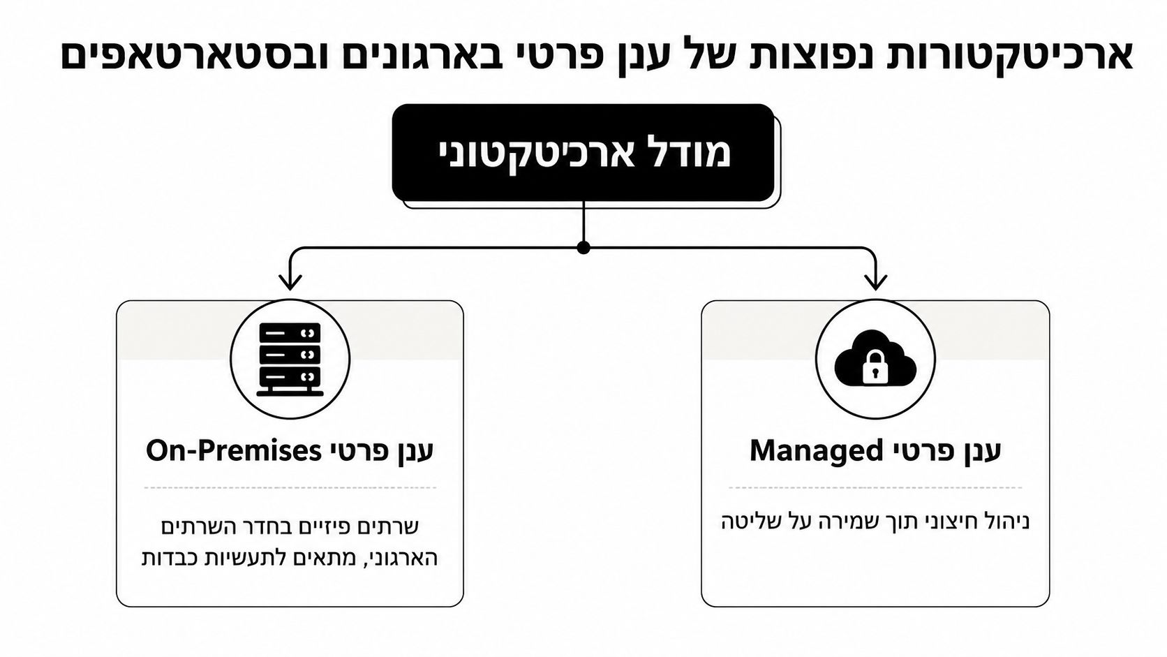 תרשים המציג את סוגי הענן הפרטי הנפוצים בארגונים ובסטארטאפים: ענן פרטי מקומי (On-Premises) וענן פרטי מנוהל (Managed).