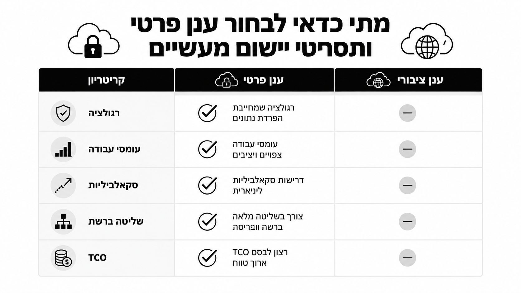 טבלת השוואה בין ענן פרטי לענן ציבורי המציגה קריטריונים לבחירת תשתית מחשוב ענן בארגונים עבור רגולציה, עומסים ושליטה.