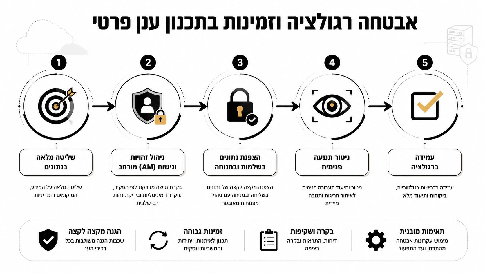 תרשים המציג חמישה שלבים לאבטחת מידע ורגולציה בתכנון ענן פרטי, הכולל ניהול זהויות, הצפנת נתונים וניטור תנועה פנימית.