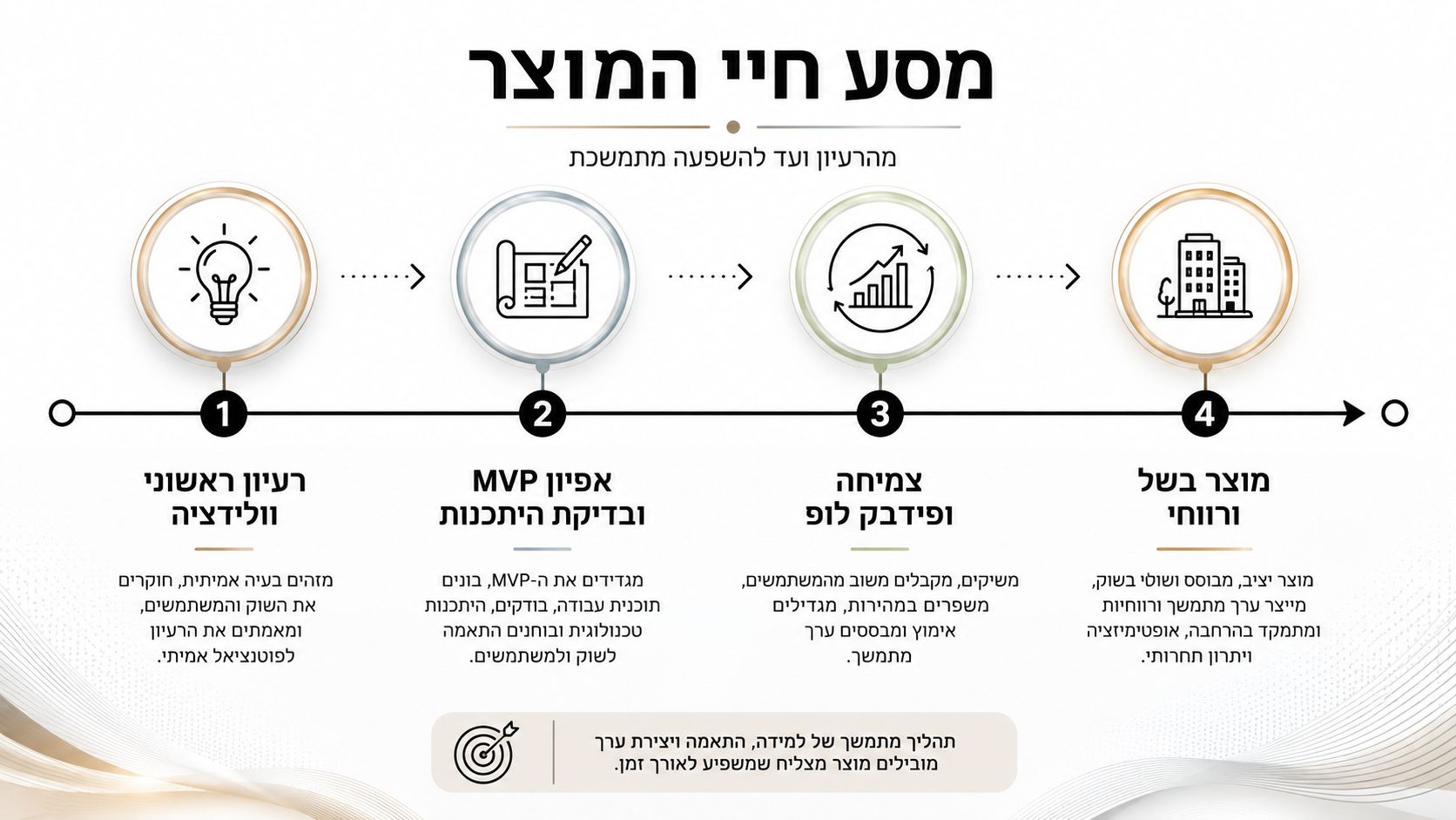 אינפוגרפיקה המציגה את שלבי מסע חיי המוצר, מהרעיון הראשוני ועד להשגת מוצר בשל ורווחי בשוק.