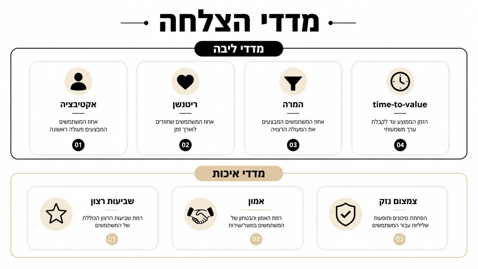 תרשים המציג מדדי הצלחה מרכזיים עבור ניהול מוצר, כולל מדדי ליבה ומדדי איכות כגון אקטיבציה, ריטנשן, המרה ושביעות רצון.