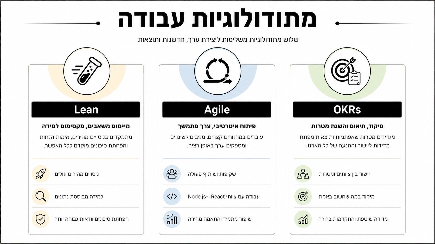 תרשים המציג שלוש מתודולוגיות עבודה פופולריות לניהול מוצר: Lean, Agile ו-OKRs, המשלבות יצירת ערך, חדשנות ותוצאות בארגון.