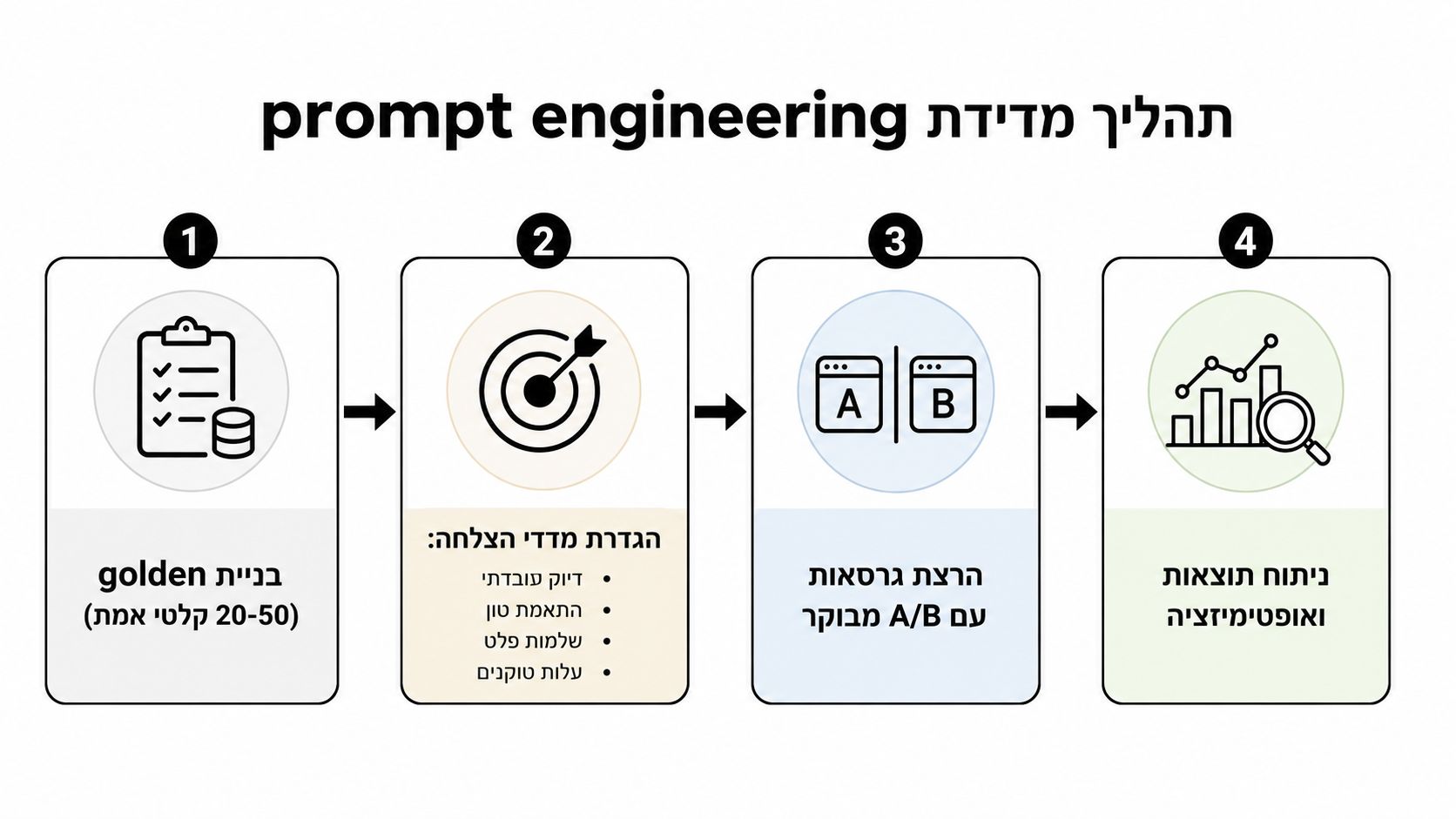 תרשים זרימה המתאר תהליך מדיד של הנדסת פרומפטים המורכב מארבעה שלבים מרכזיים לבניית ושיפור מודלים של בינה מלאכותית.